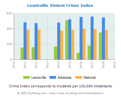 Lewisville Violent Crime vs. State and National Per Capita