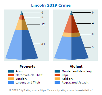 Lincoln Crime 2019