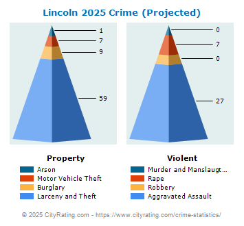 Lincoln Crime 2025