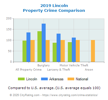 Lincoln Property Crime vs. State and National Comparison