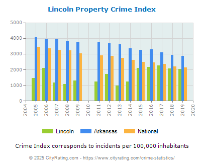 Lincoln Property Crime vs. State and National Per Capita