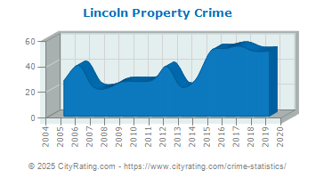 Lincoln Property Crime