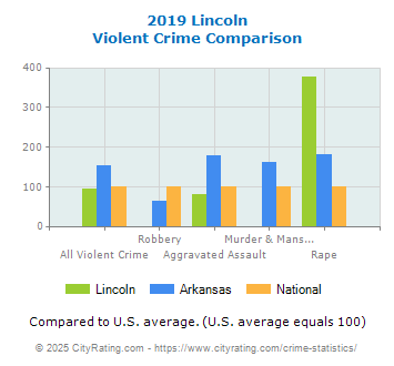 Lincoln Violent Crime vs. State and National Comparison