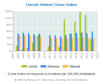 Lincoln Violent Crime vs. State and National Per Capita