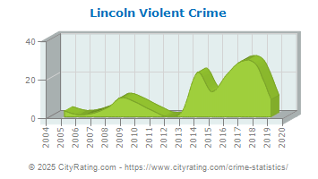 Lincoln Violent Crime