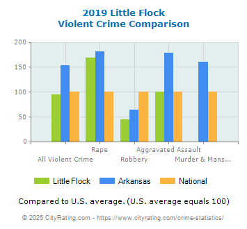 Little Flock Violent Crime vs. State and National Comparison