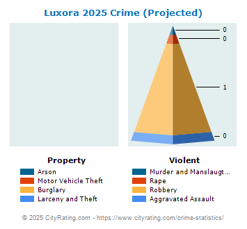 Luxora Crime 2025