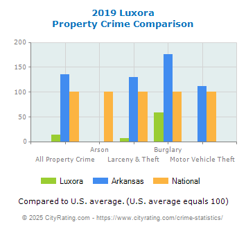 Luxora Property Crime vs. State and National Comparison