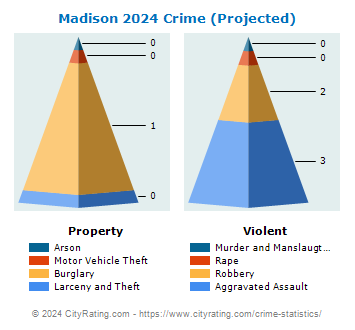 Madison Crime 2024