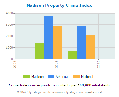 Madison Property Crime vs. State and National Per Capita