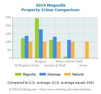 Magnolia Property Crime vs. State and National Comparison