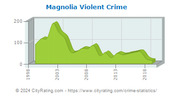 Magnolia Violent Crime