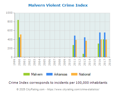 Malvern Violent Crime vs. State and National Per Capita