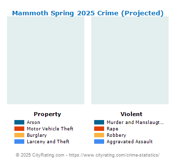 Mammoth Spring Crime 2025