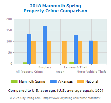 Mammoth Spring Property Crime vs. State and National Comparison