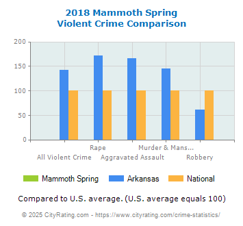 Mammoth Spring Violent Crime vs. State and National Comparison