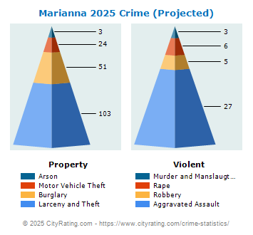 Marianna Crime 2025