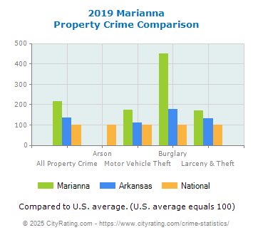 Marianna Property Crime vs. State and National Comparison