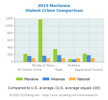 Marianna Violent Crime vs. State and National Comparison