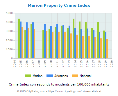 Marion Property Crime vs. State and National Per Capita