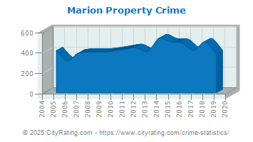 Marion Property Crime