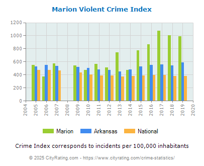 Marion Violent Crime vs. State and National Per Capita