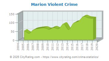 Marion Violent Crime