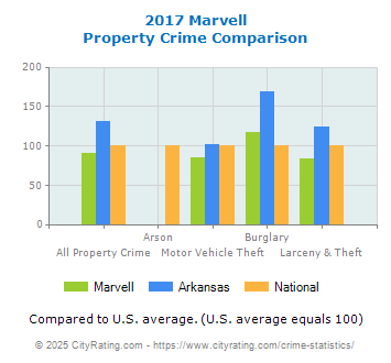 Marvell Property Crime vs. State and National Comparison