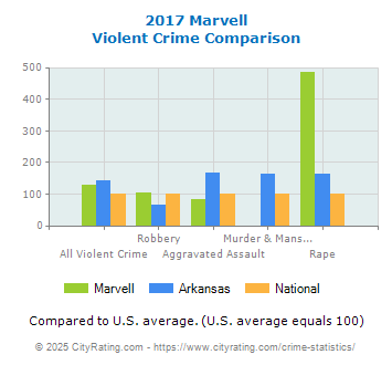 Marvell Violent Crime vs. State and National Comparison