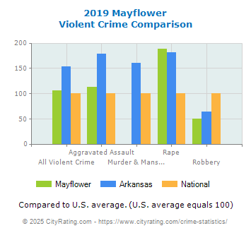 Mayflower Violent Crime vs. State and National Comparison