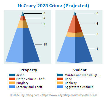 McCrory Crime 2025