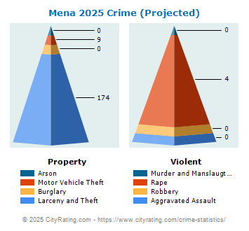 Mena Crime 2025