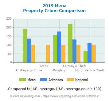 Mena Property Crime vs. State and National Comparison