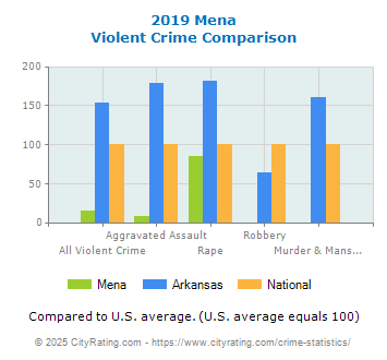 Mena Violent Crime vs. State and National Comparison