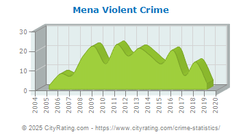 Mena Violent Crime