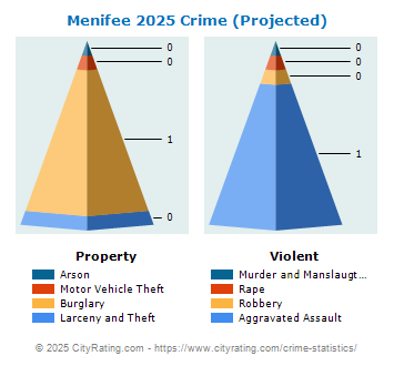 Menifee Crime 2025