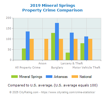 Mineral Springs Property Crime vs. State and National Comparison