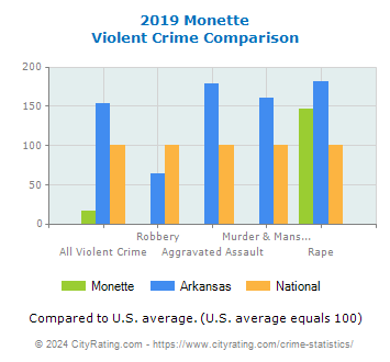 Monette Violent Crime vs. State and National Comparison