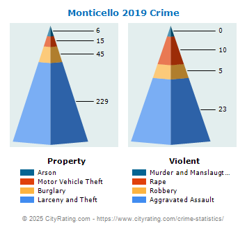 Monticello Crime 2019