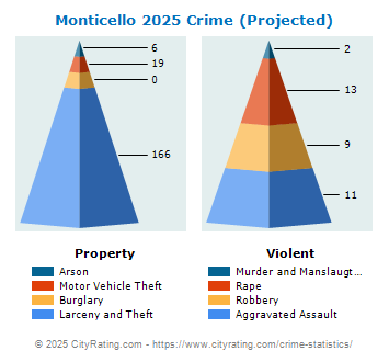 Monticello Crime 2025