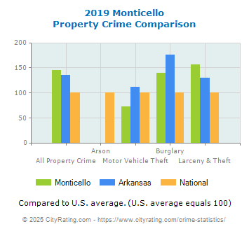 Monticello Property Crime vs. State and National Comparison