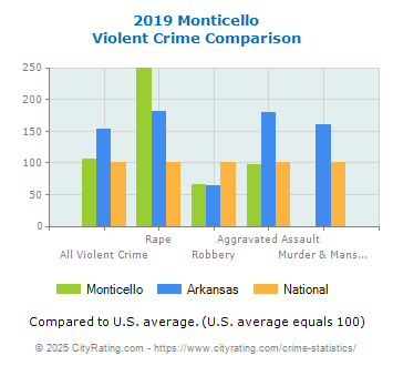 Monticello Violent Crime vs. State and National Comparison