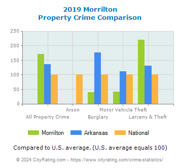 Morrilton Property Crime vs. State and National Comparison