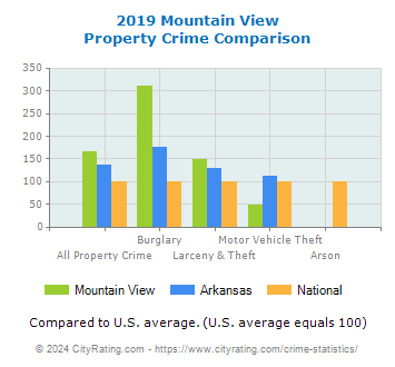 Mountain View Property Crime vs. State and National Comparison