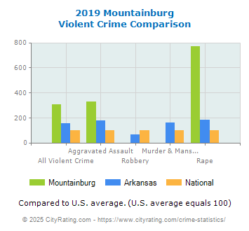 Mountainburg Violent Crime vs. State and National Comparison