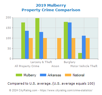 Mulberry Property Crime vs. State and National Comparison