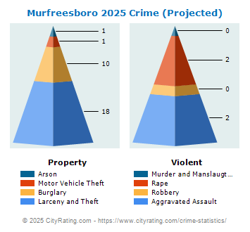 Murfreesboro Crime 2025