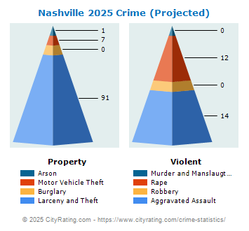 Nashville Crime 2025