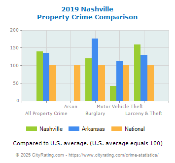 Nashville Property Crime vs. State and National Comparison