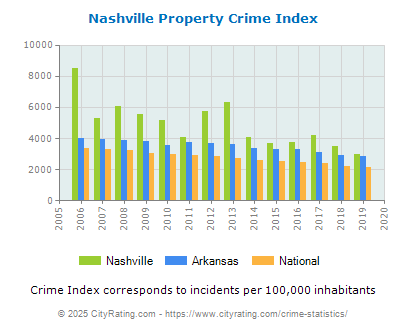 Nashville Property Crime vs. State and National Per Capita